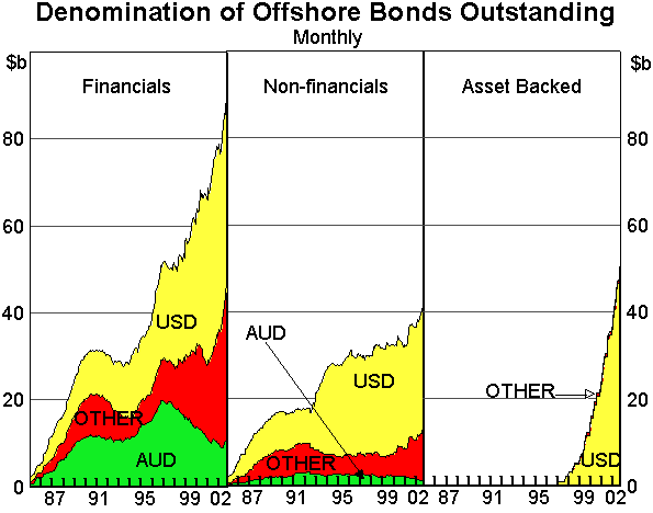 Graph 9: Denomination of Offshore Bonds Outstanding