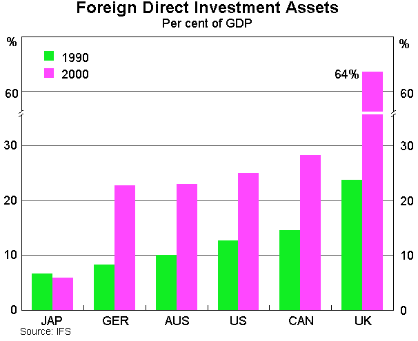 Graph 10: Foreign Direct Investment Assets