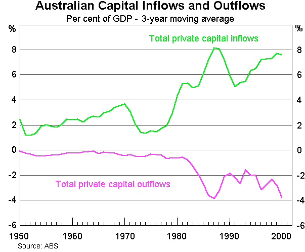 Graph 2: Australian Capital Inflows and Outflows