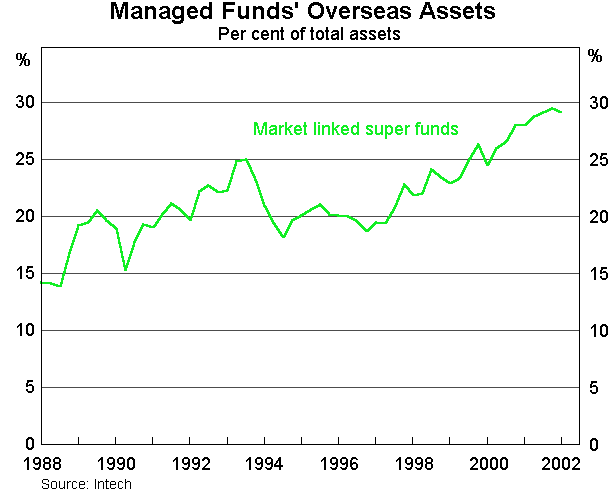 Graph 3: Managed Funds' Overseas Assets