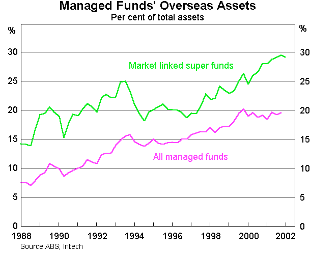 Graph 4: Managed Funds' Overseas Assets