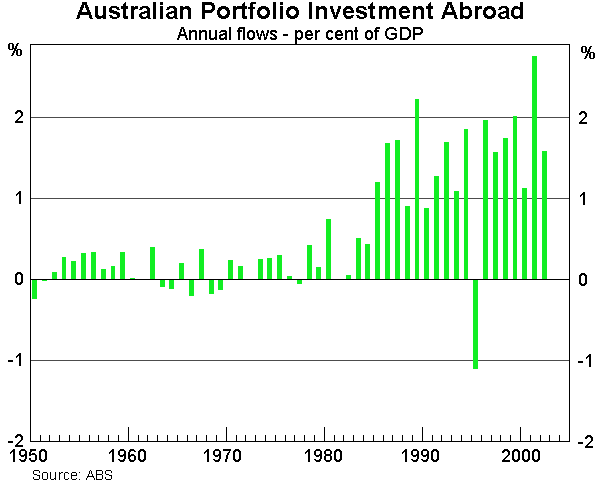 Graph 5: Australian Portfolio Investment Abroad