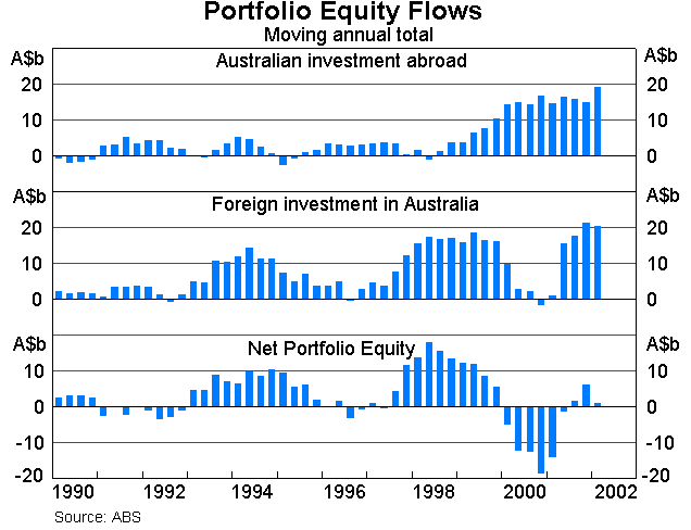 Graph 6: Portfolio Equity Flows