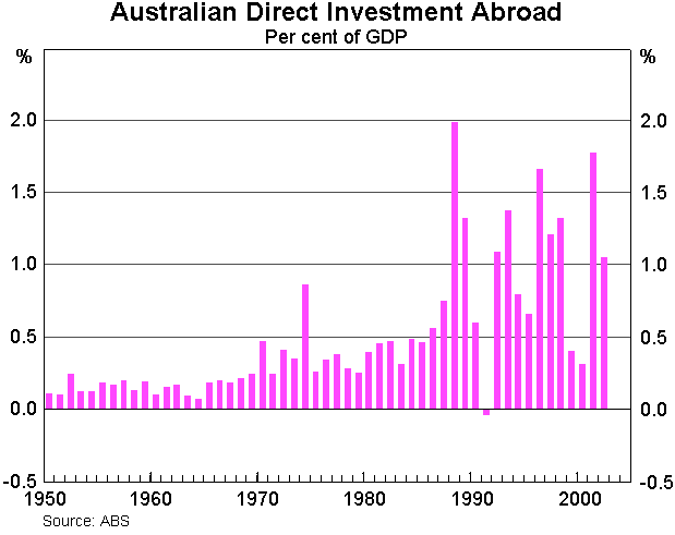 Graph 7: Australian Direct Investment Abroad