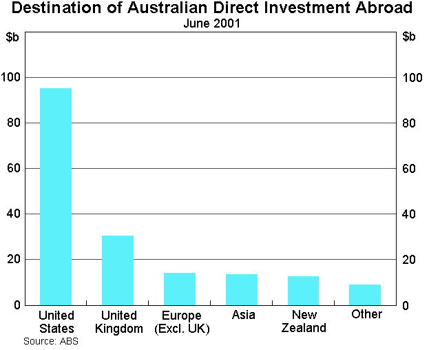Graph 8: Destination of Australian Direct Investment Abroad