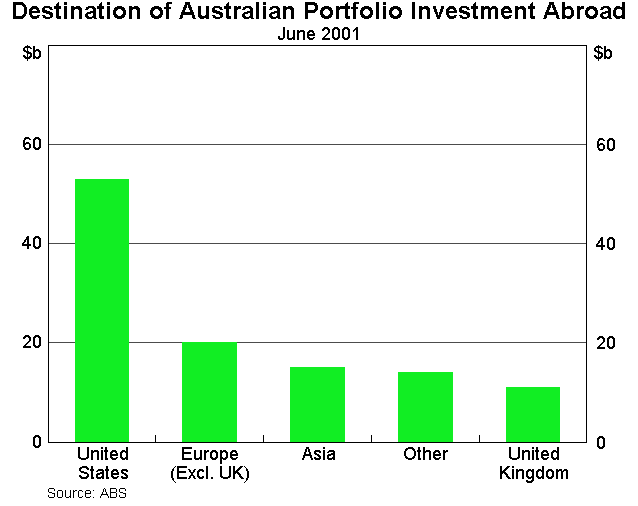 Graph 9: Destination of Australian Portfolio Investment Abroad