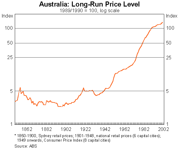 Graph: Australia:Long-Run Price Level