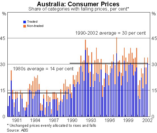Graph: Australia: Consumer Prices