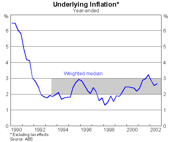 Graph: Underlying Inflation