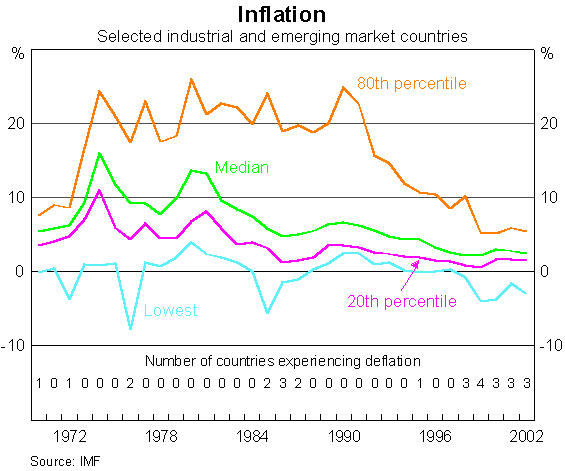 Graph: Inflation