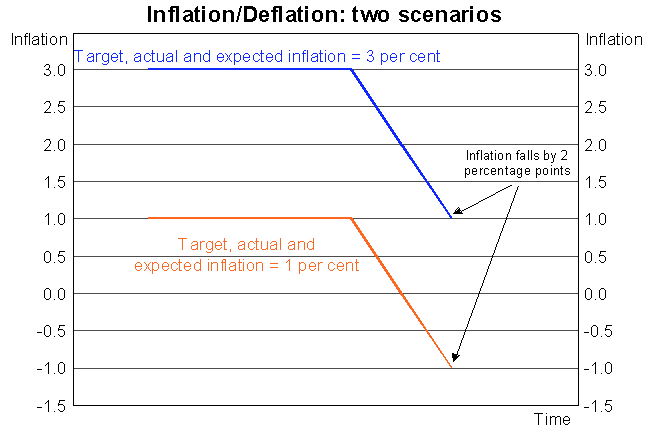 Graph: Inflation/Deflation: two scenarios