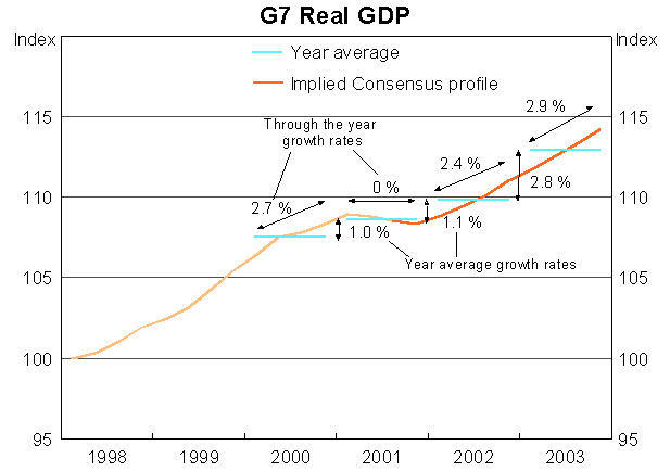 Graph: G7 Real GDP