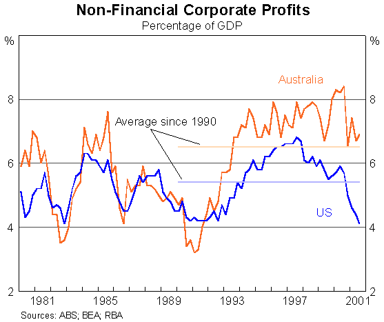 Graph: Non-Financial Corporate Profits