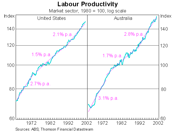 Graph: Labour Productivity