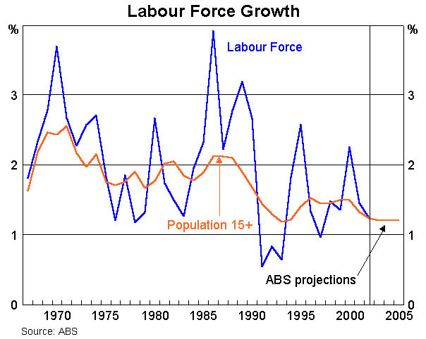 Graph 4: Labour Force Growth