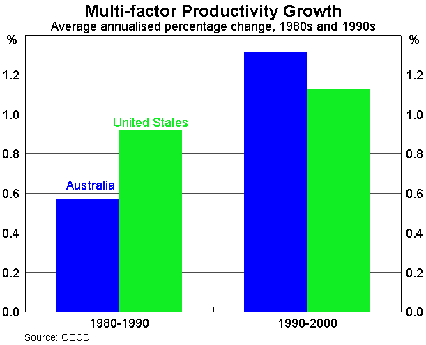 Graph 5: Multi-factor Productivity Growth