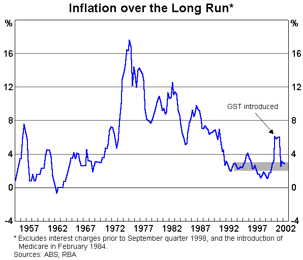 Graph 6: Inflation over the Long Run