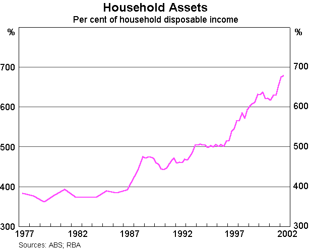 Graph 7: Household Assets