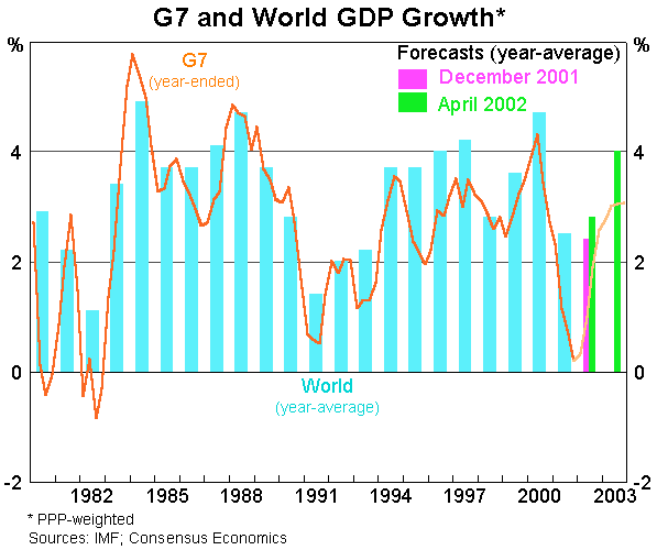 Graph 1:G7 and World GDP Growth