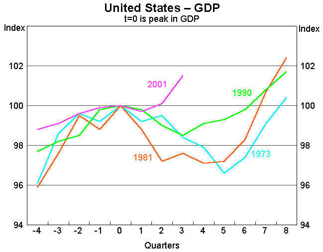 Graph 2: United States - GDP