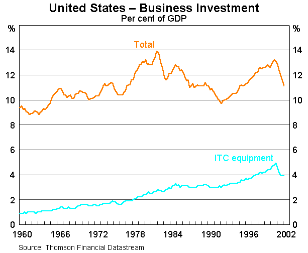 Graph 3: United States - Business Investment