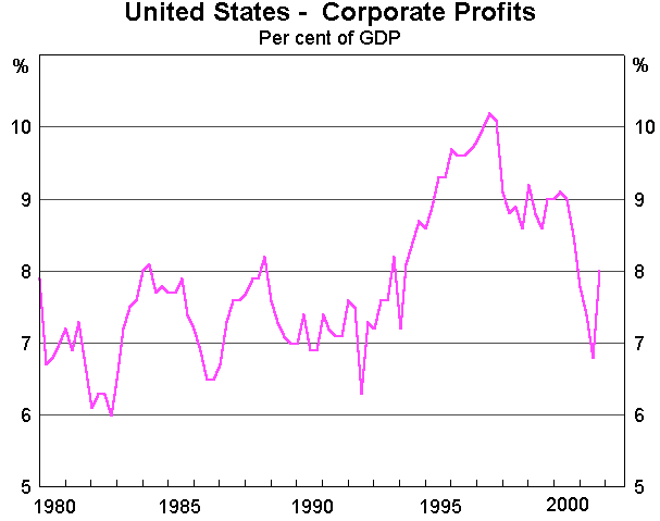 Graph 4: United States - Corporate Profits