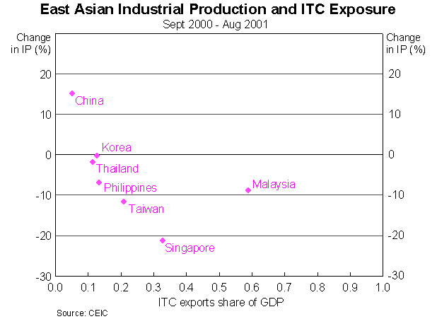 Graph 5: East Asian Industrial Production and ITC Exposure