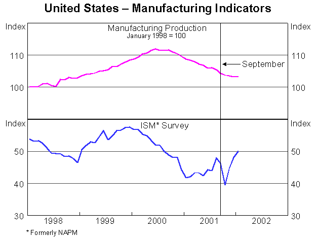 United States - Manufaturing Indicators Graph