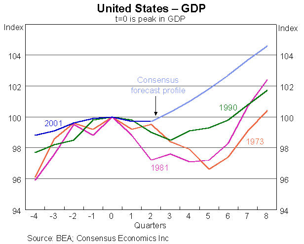 United States - GDP Graph