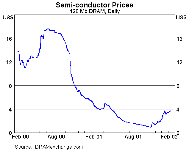 Semi-conducor Prices Graph