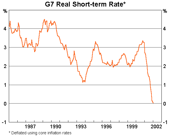 G7 Real Short-term Rate Graph