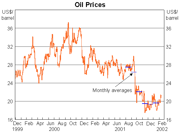 Oil Prices Graph