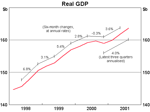 Real GDP Graph