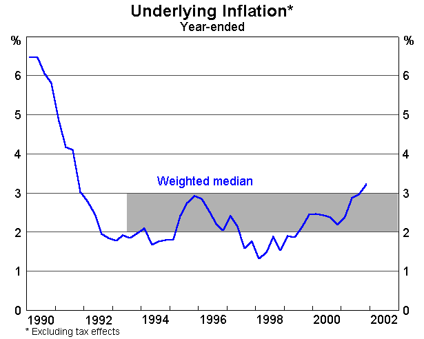 Underlying Inflation Graph