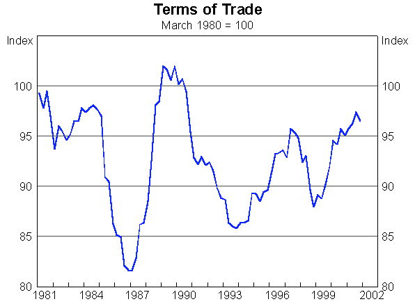Graph - Terms of Trade