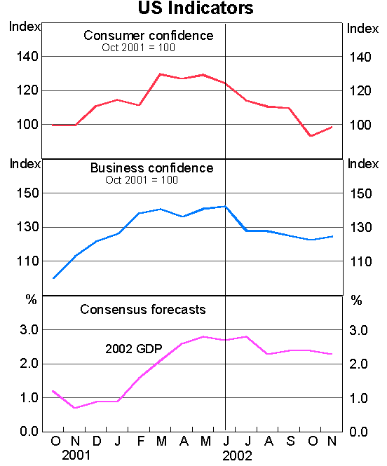 Graph: US Indicators