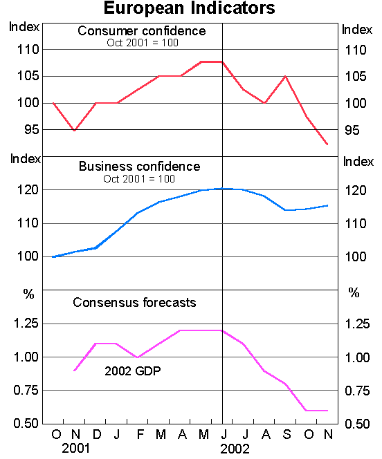 Graph: European Indicators