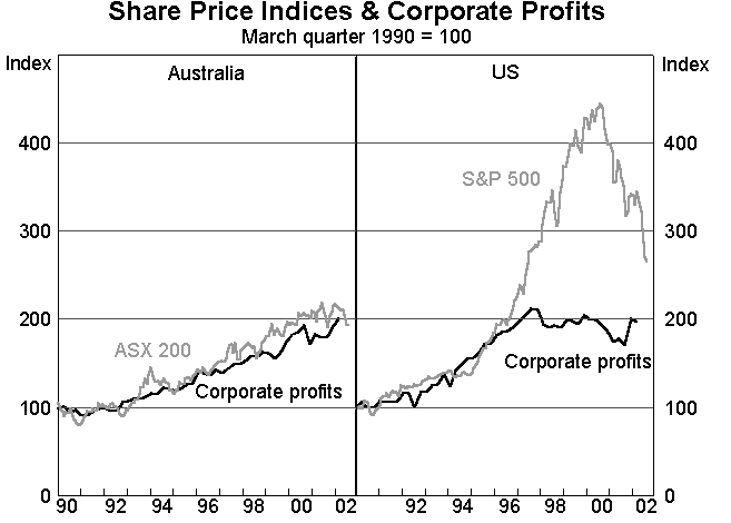 Diagram 1 - Share Price Indices & Corporate Profits