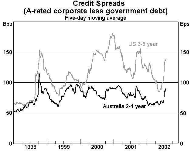 Diagram 2 - Credit spreads (A-rated corporate less government debt)