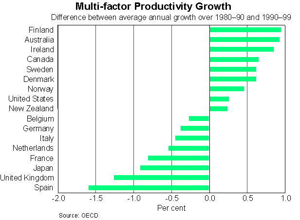 Graph 1: Multi-factor Productivity Growth