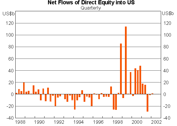 Graph 3: Net Flows of Direct Equity into US