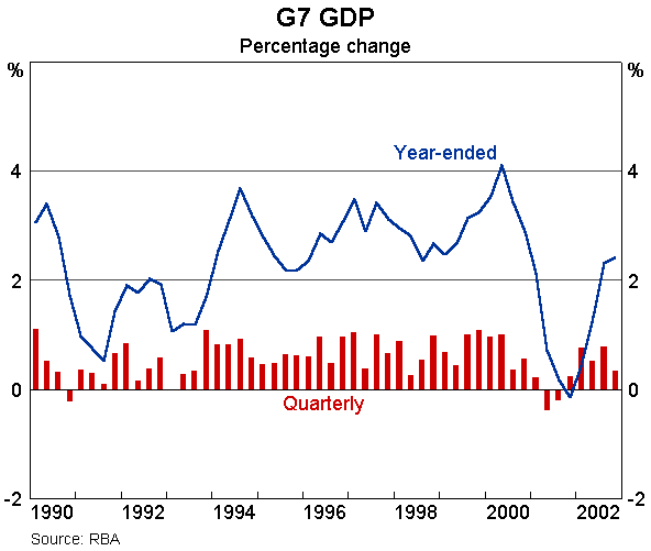 Graph 1: G7 GDP