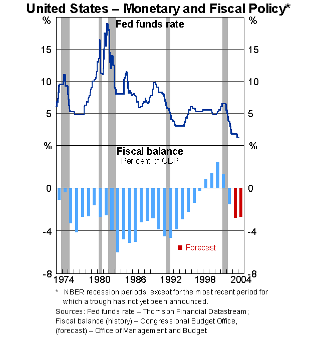 Graph 2: United States - Monetary and Fiscal Policy