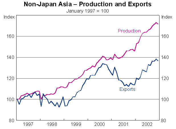 Graph 4: Non-Japan Asia - Production and Exports