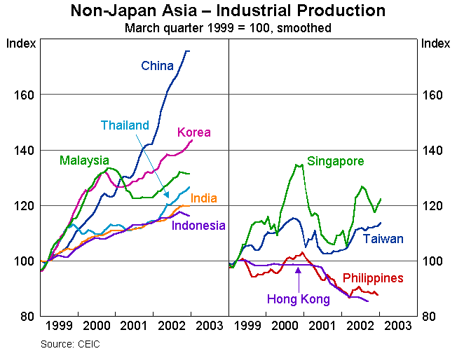 Graph 5: Non-Japan Asia - Industrial Production