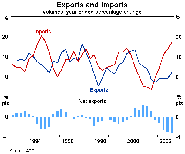 Graph 6: Exports and Imports