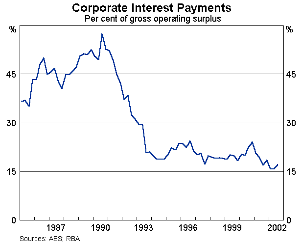 Graph 7: Corporate Interest Payments