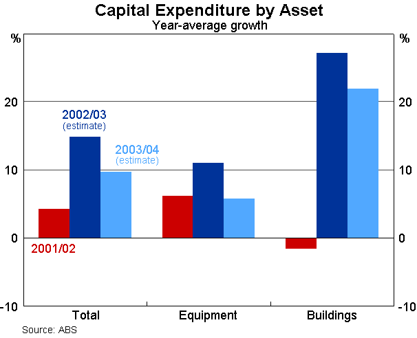 Graph 8: Capital Expenditure by Asset