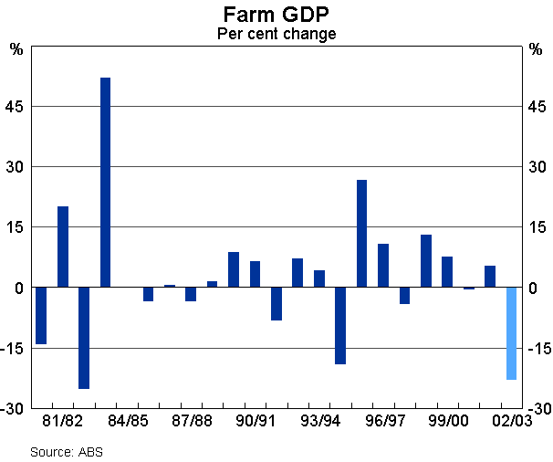 Graph 9: Farm GDP