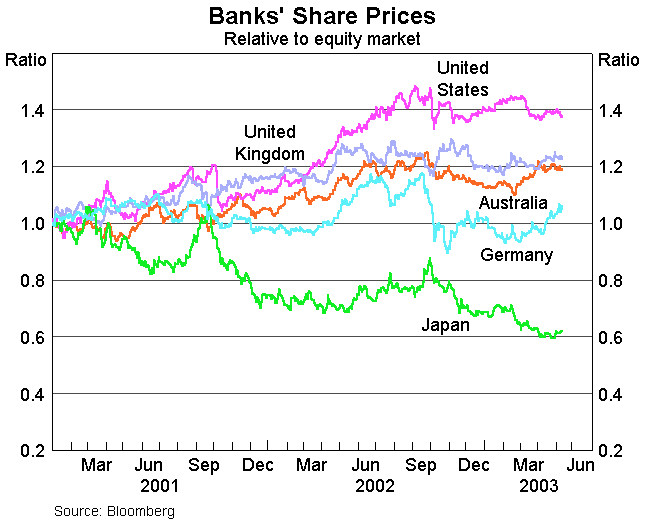 Graph 1: Bank's Share Prices